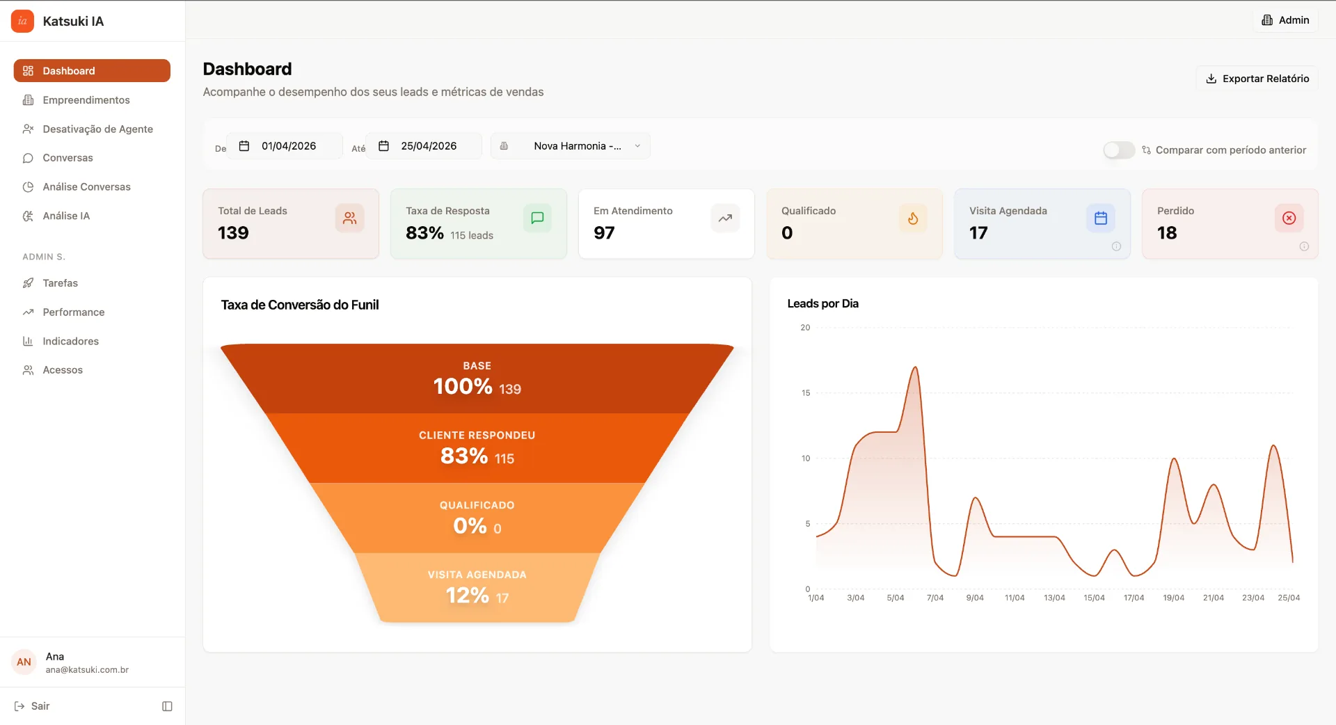 Dashboard da Katsuki IA com funil de vendas e leads por dia